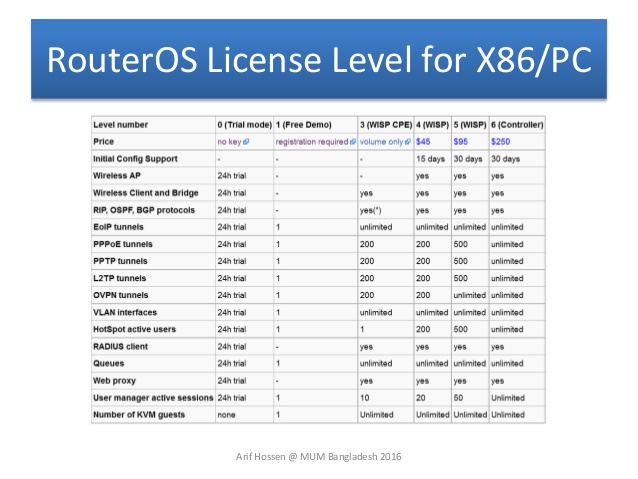 mikrotik routeros v6.0 x86 level 6 license vmware image